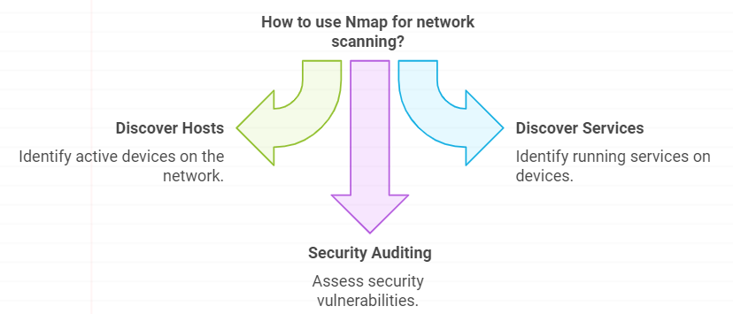 Scanning the Network Using Nmap Tool - Cyberseclabs