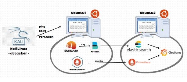 Setup Monitoring System with Suricata, Elasticsearch, Prometheus, and Grafana