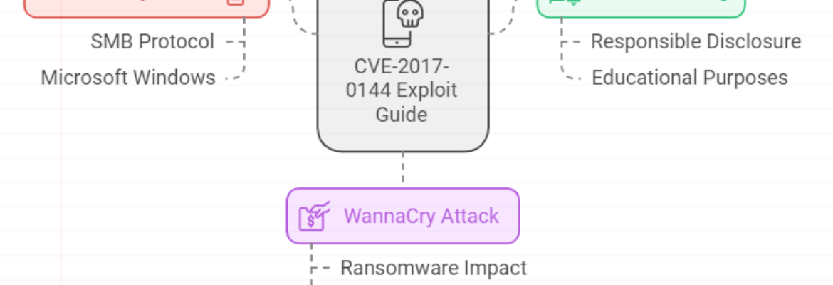 Step by Step Exploit of CVE-2017-0144 (MS17-010)