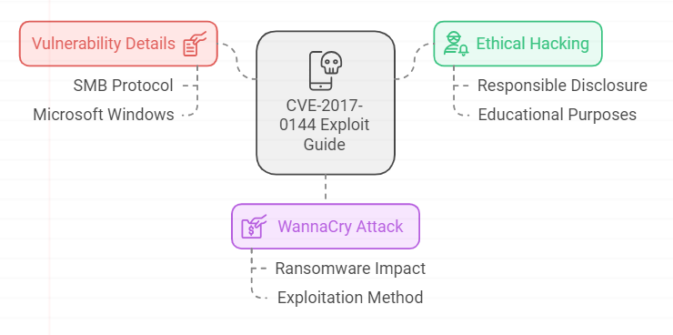 Step by Step Exploit of CVE-2017-0144 (MS17-010)