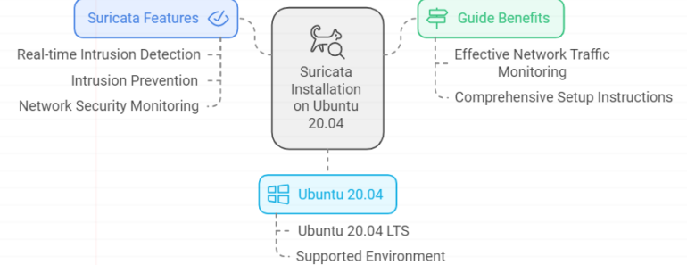 Step by Step Guide to Install Suricata on Ubuntu 20.04