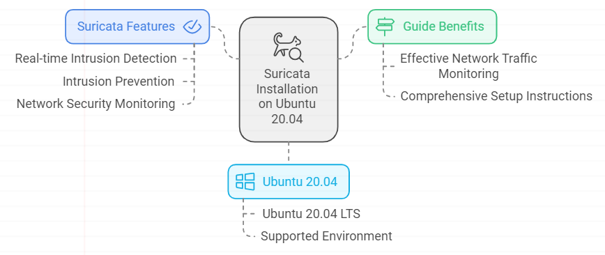 Step by Step Guide to Install Suricata on Ubuntu 20.04