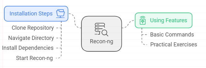 Step by Step Install and Practice Recon-ng