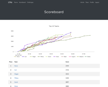 Review of 5 Platforms to Run Your CTF by Cyberseclabs