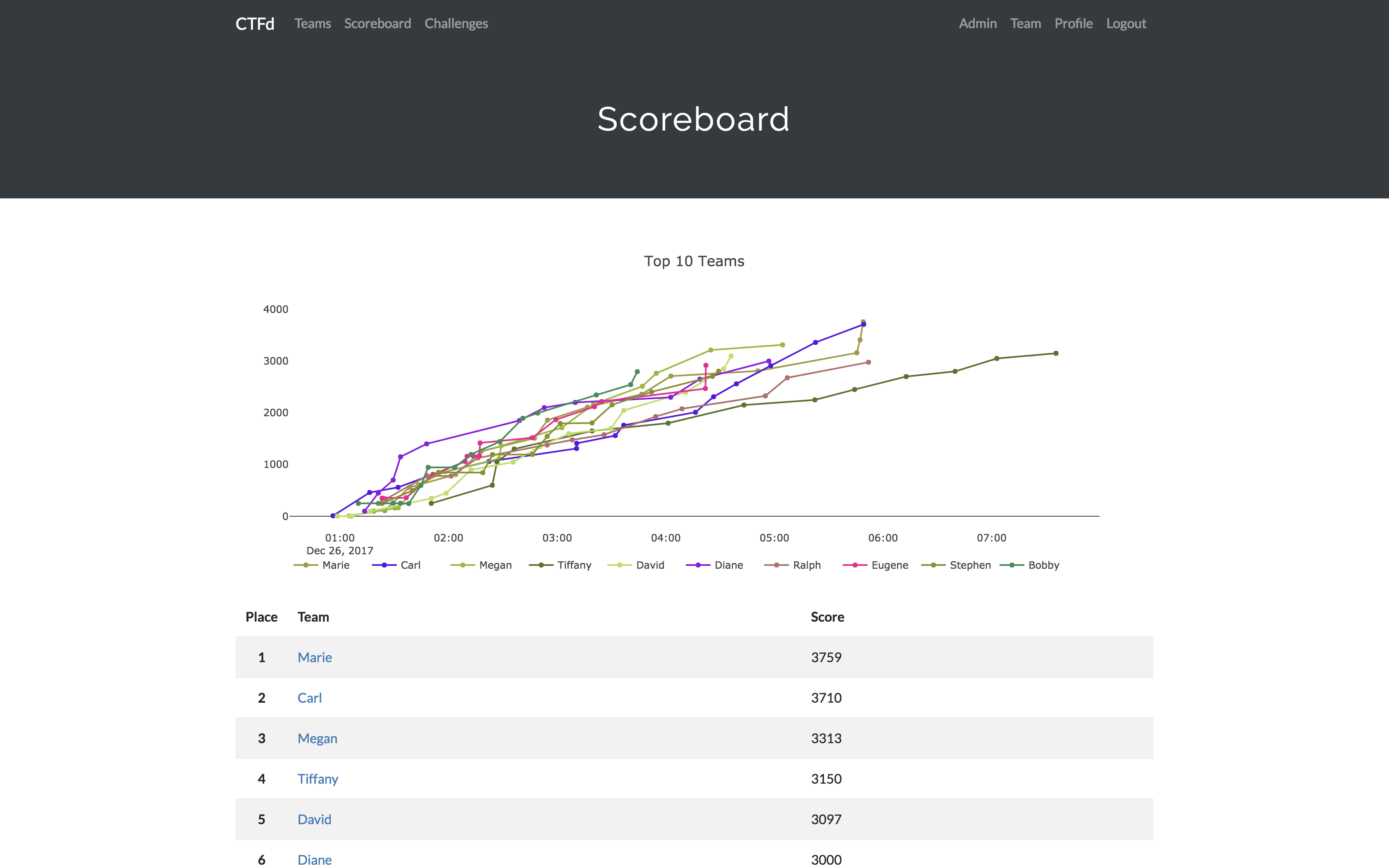 Review of 5 Platforms to Run Your CTF