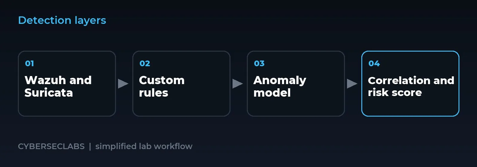 Detection layers: Wazuh and AI: Anomaly Detection and Event Correlation Explained