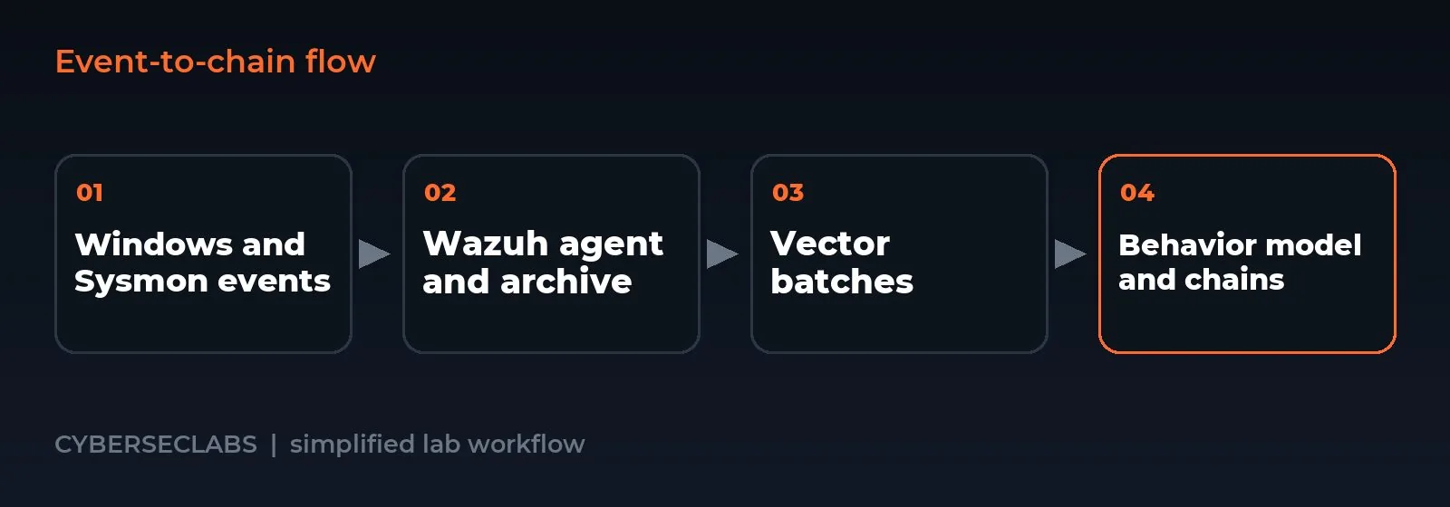 Event-to-chain flow: Linking Windows Events into Attack Chains with Wazuh, Vector and a Behavior Model