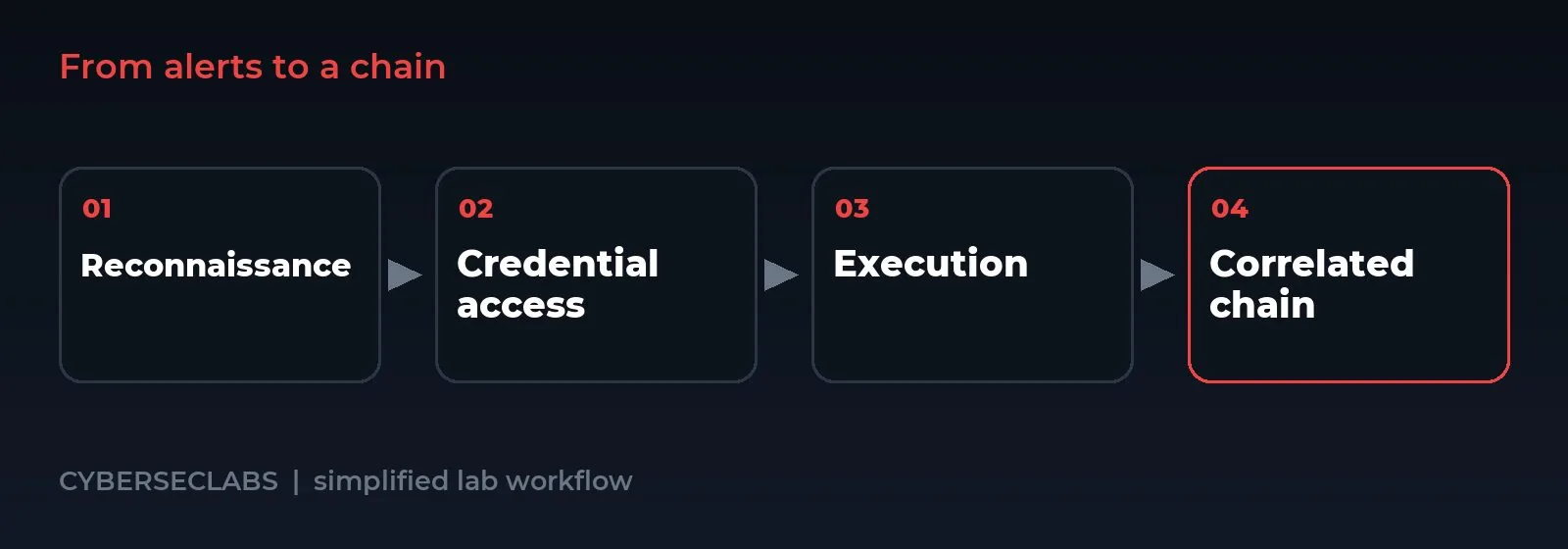 From alerts to a chain: From Alerts to Kill Chains: Reconstructing Multi-Step Attacks in a Wazuh Lab