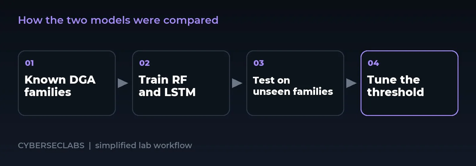 How the two models were compared: Random Forest vs LSTM for DGA Detection: Generalizing to Unseen Malware Families