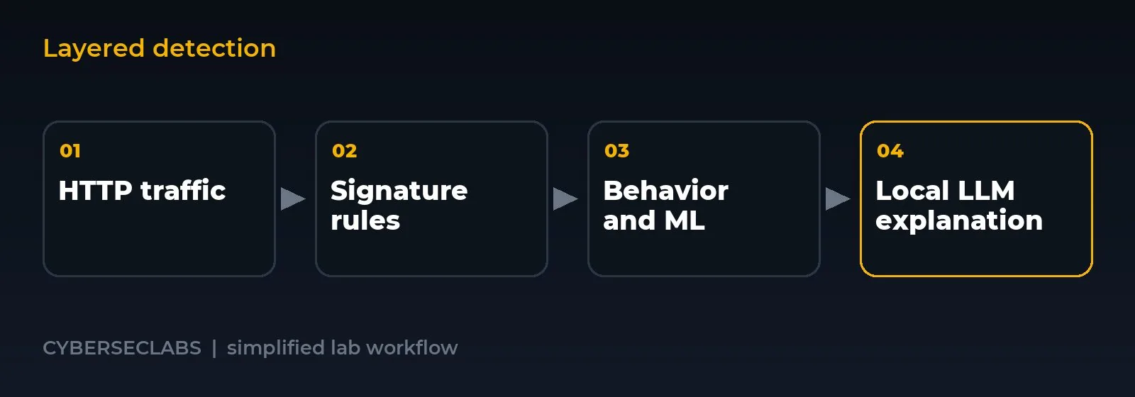 Layered detection: Monitoring OWASP Juice Shop with Rules, Machine Learning and a Local LLM