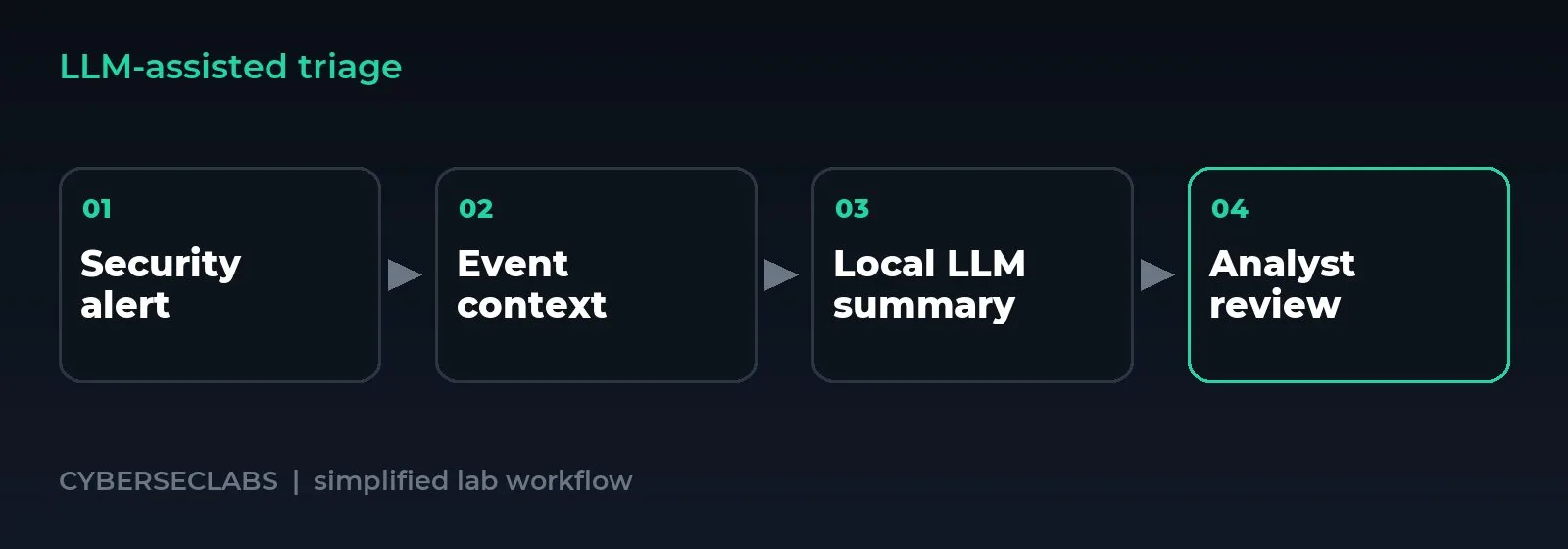 LLM-assisted triage: Using a Local LLM to Explain Security Alerts: What Works and What Doesn’t