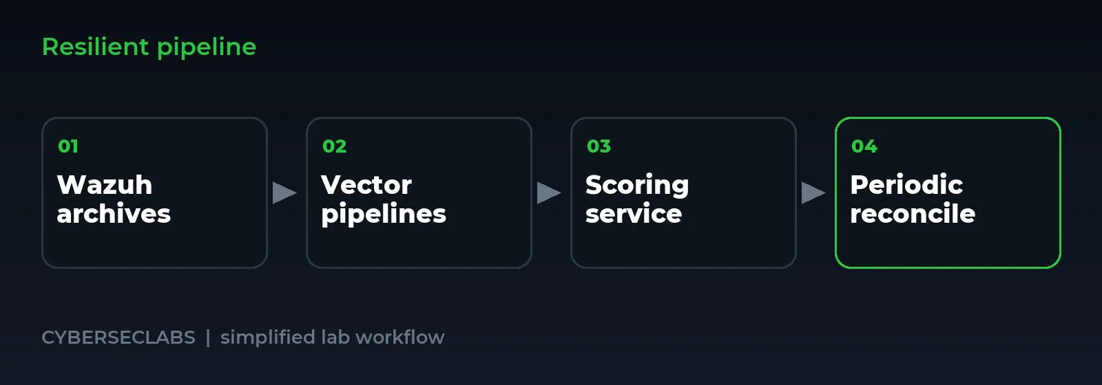 Resilient pipeline: Building a Fault-Tolerant Log Pipeline for Security Monitoring