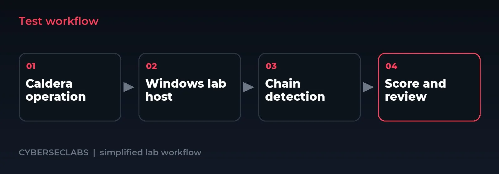 Test workflow: Testing Attack-Chain Detection with MITRE Caldera in a Home Lab